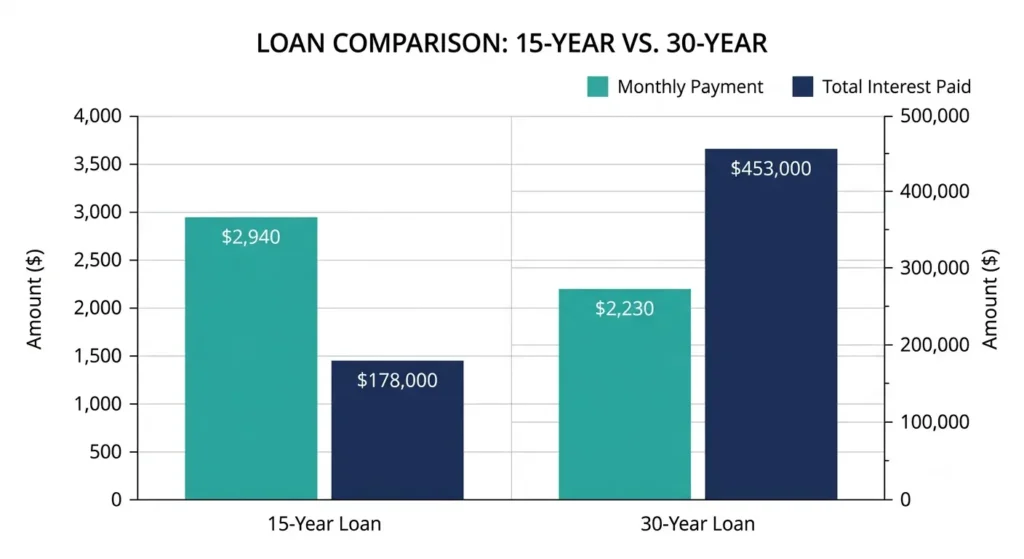 Bar chart comparing 15 year and 30 year mortgage monthly payment and total interest