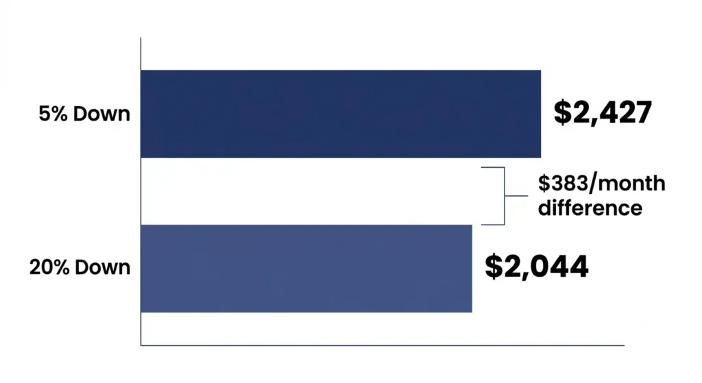Monthly mortgage payment difference between 5% and 20% down payment on a 0,000 home