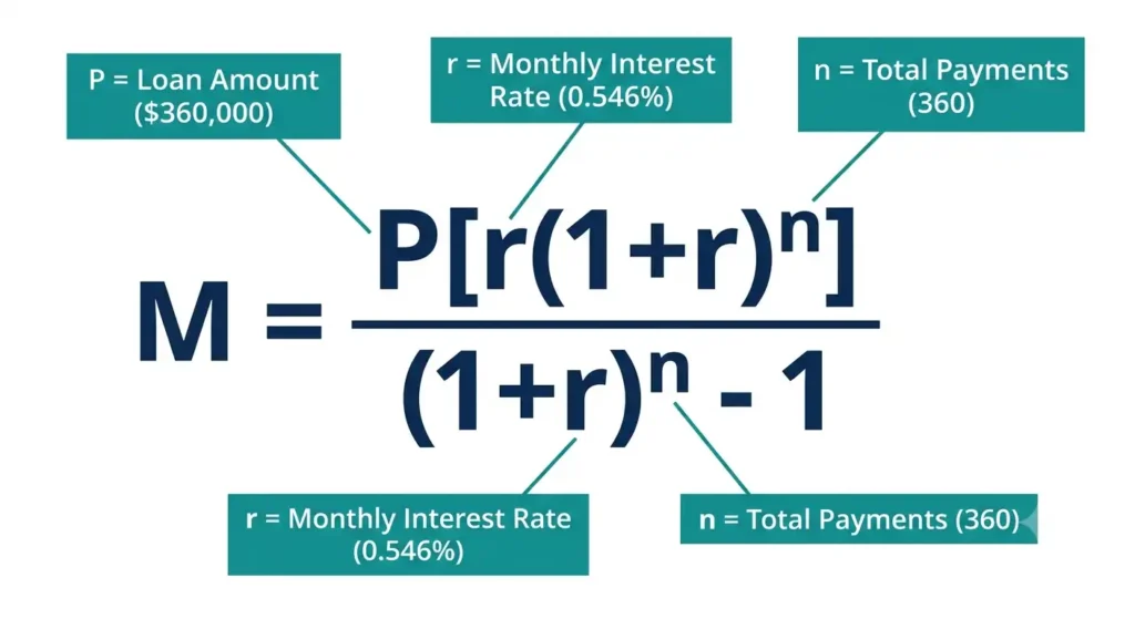 Mortgage payment formula diagram labeling loan amount, monthly interest rate, and total payments