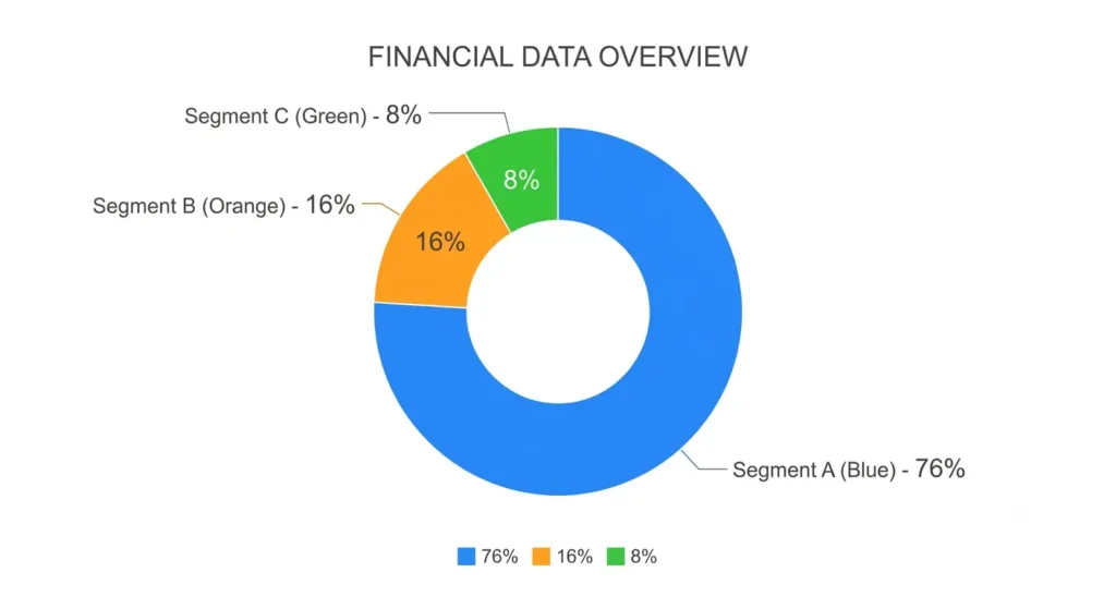 donut chart showing PITI payment breakdown, principal and interest 76 percent, taxes and insurance 16 percent, PMI 8 percent