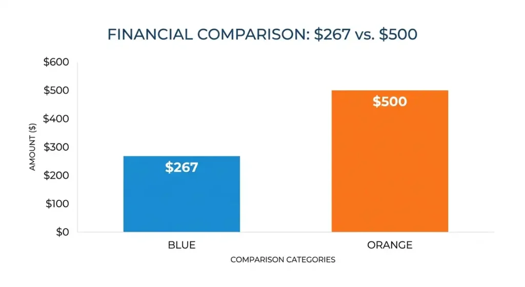 bar chart comparing PITI property tax cost at 0.8 percent versus 1.5 percent tax rate on identical homes