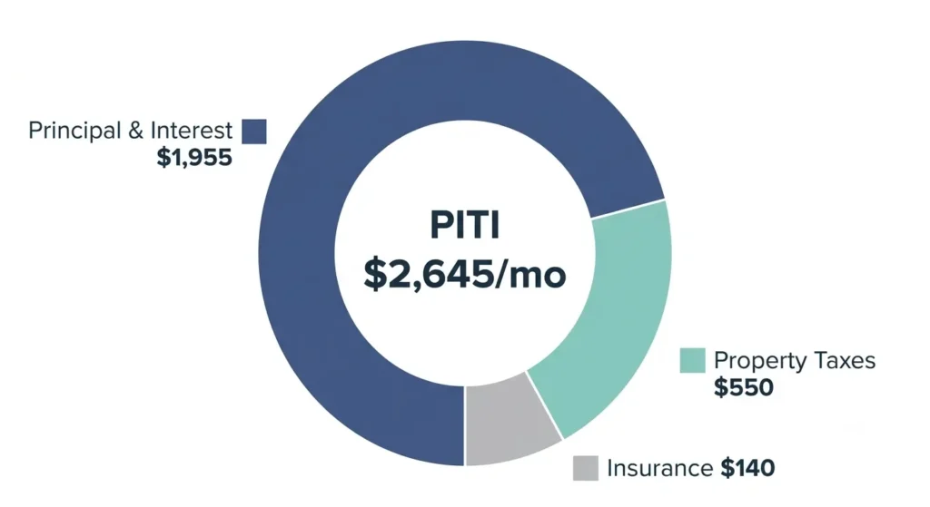 Donut chart breaking down a ,645 Texas PITI mortgage payment by principal, interest, taxes, and insurance