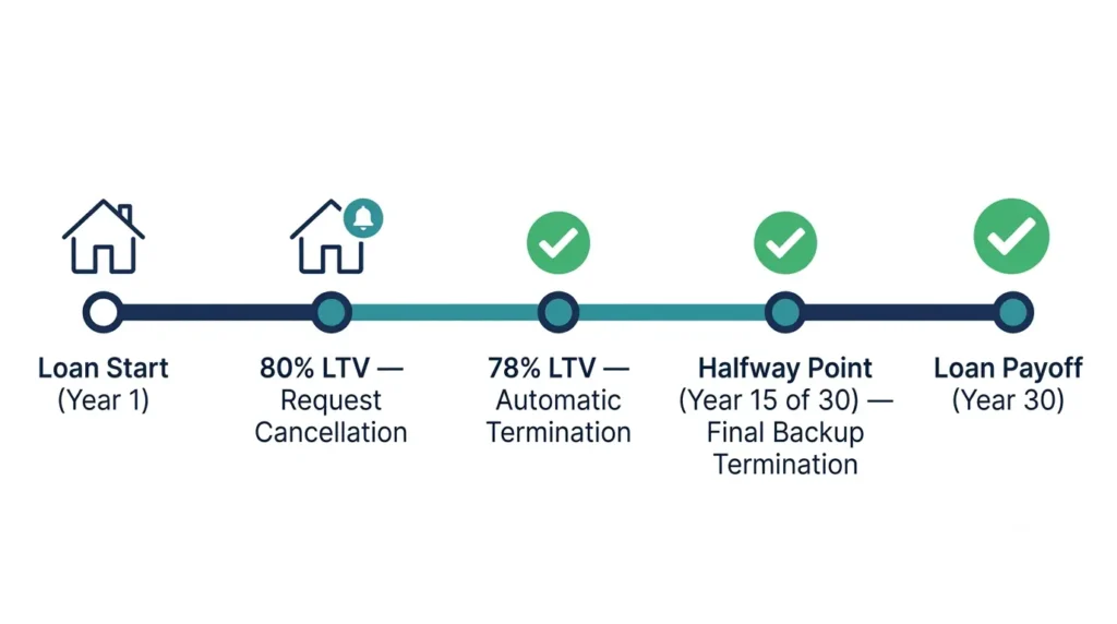 Timeline showing what is PMI cancellation at 80% LTV request and 78% LTV automatic termination
