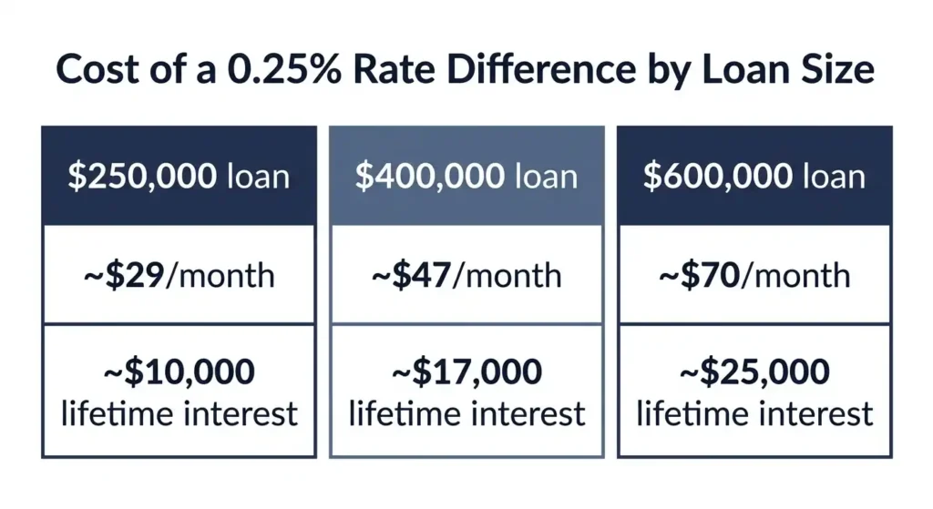 Cost of a 0.25 percent mortgage rate difference by loan size, 0,000 to 0,000