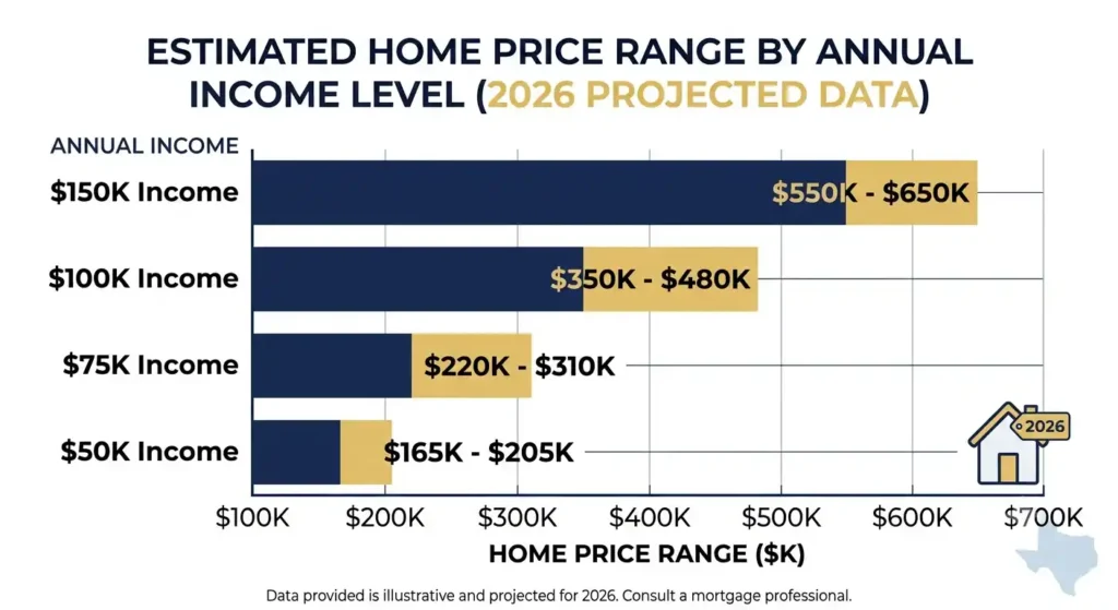 Chart showing how much house you can afford in Texas by income level, from $50,000 to $150,000 salary
