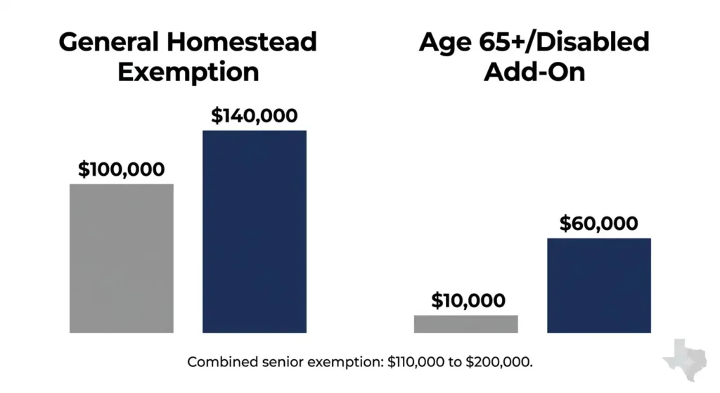 2026 Texas homestead exemption increase from $100,000 to $140,000 chart