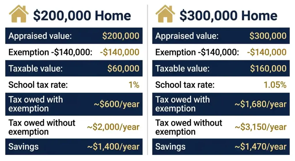 Texas homestead exemption savings comparison for a $200,000 home versus a $300,000 home in 2026