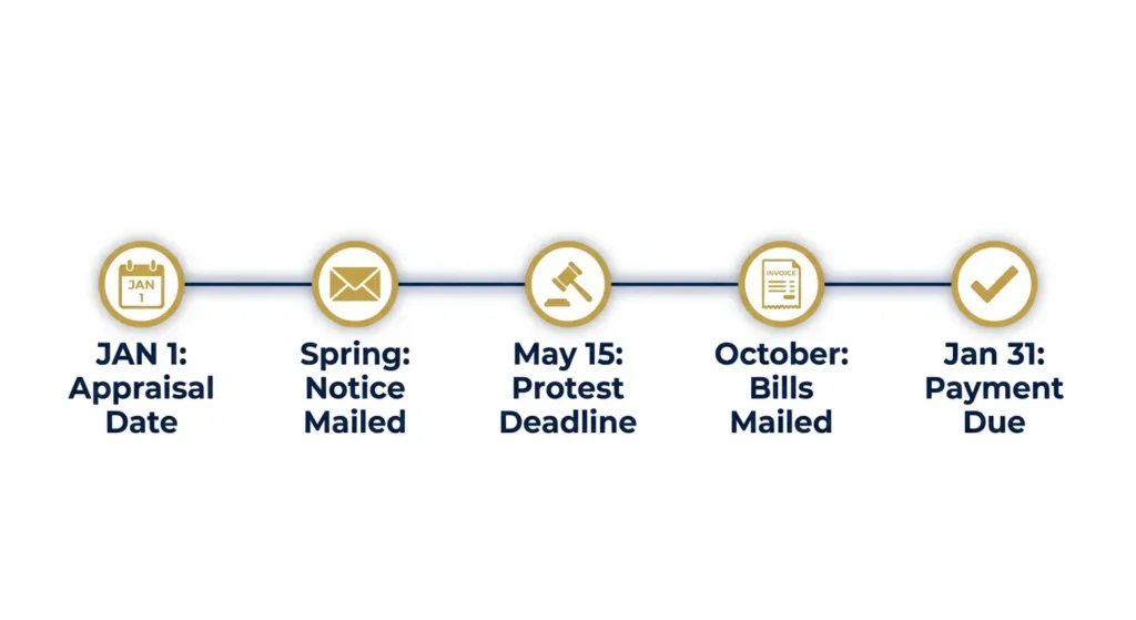 Texas property tax deadlines 2026 timeline from appraisal to payment