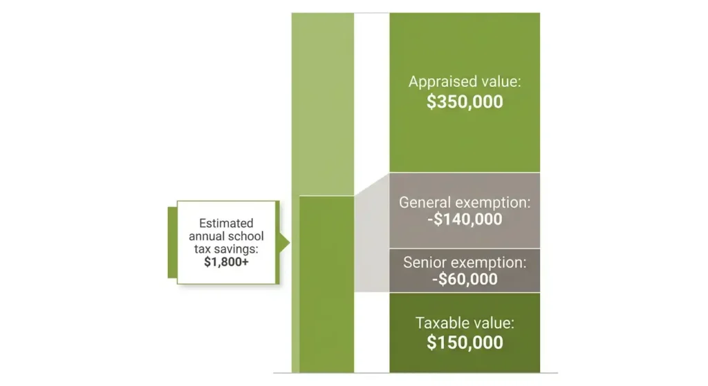 Texas senior and disabled homestead exemption stacking on a 0,000 home in 2026